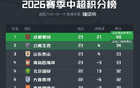 中超最新积分榜：蓉城14分领跑，申花换帅后两连胜升至第10